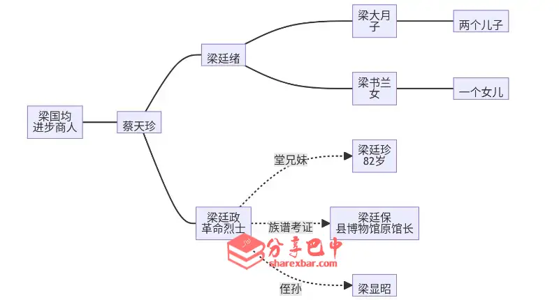 革命烈士梁廷政亲属关系图
