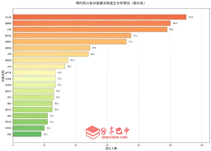 明代四川各州县籍文科进士分布(前20)